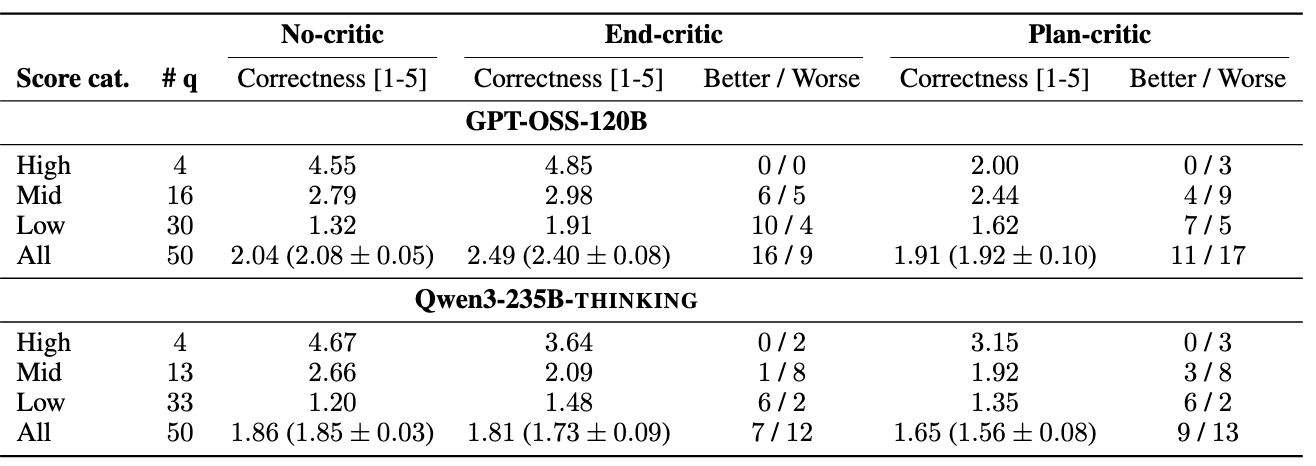 Critic Ablations AI Co-scientist, Critic Feedback