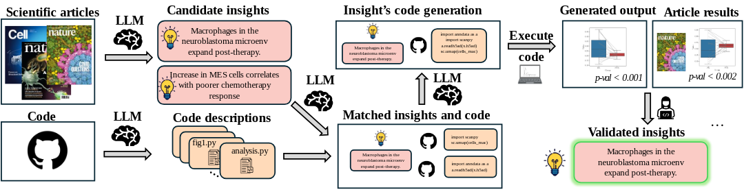 Insights Generation AI Co-scientist, Insights Generation