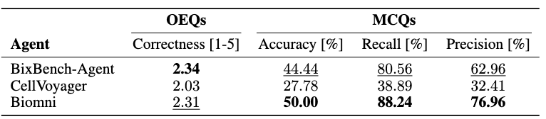 Overall Benchmarking Results AI Co-scientist, Overall Benchmarking Results