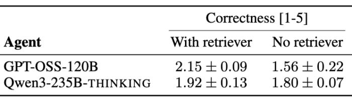 Retriever Ablations AI Co-scientist, Retriever Ablations