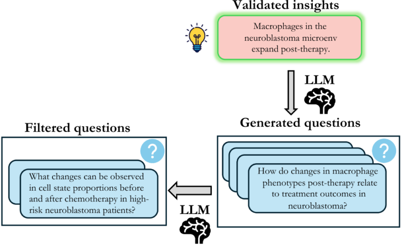 Question Generation AI Co-scientist, Question Generation